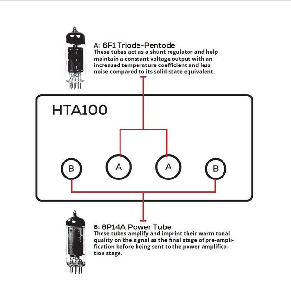 Main product image for Dayton Audio HTA100 Integrated Stereo Hybrid Tube Amplifier 100 Watts300-3848